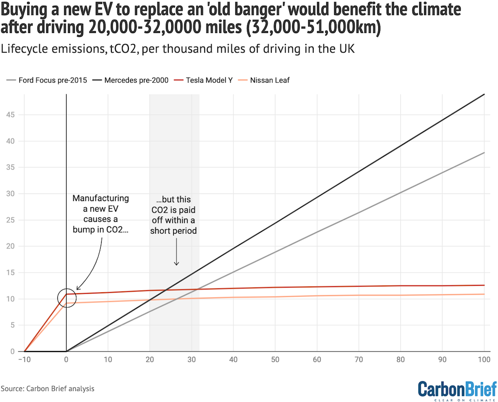 Buying a new EV to replace an 'old banger' would benefit the climate_br_after driving 20,000-32,0000 miles (32,000-51,000km)