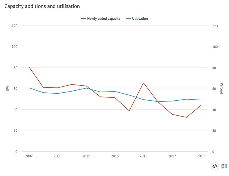 Annual additions of new coal capacity in China, gigawatts (GW), between 2007-2019 (red line, left axis). Coal fleet average utilisation rate (percent) over the same period (blue line, right axis). Source: CEC. Chart by Carbon Brief using Highcharts.
