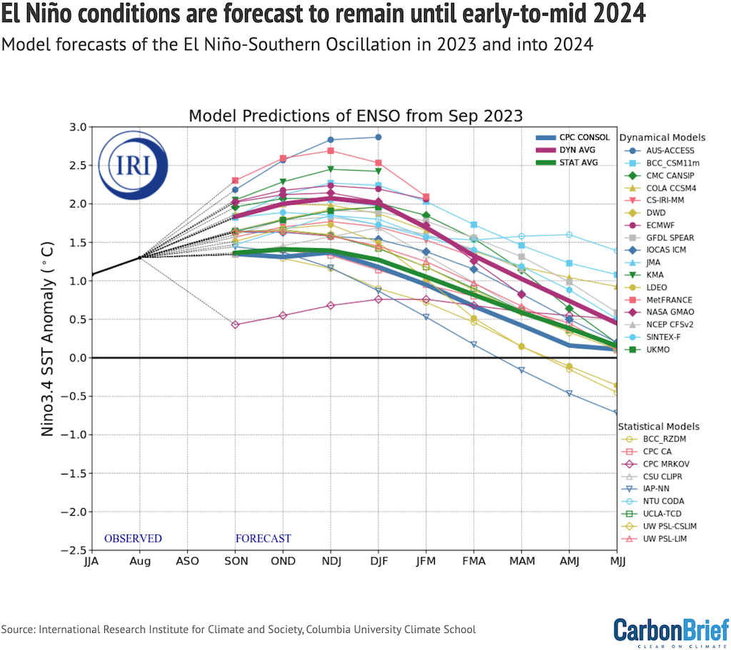 El Niño-Southern Oscillation (ENSO) forecast models for overlapping three-month periods in the Niño3.4 region (August, September, October – ASO – and so on) for the remainder of 2023 and then into the summer of 2024.
