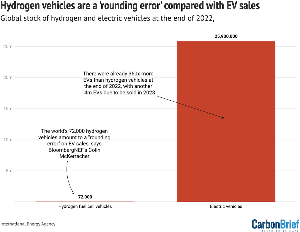 Hydrogen vehicles are a 'rounding error' compared with EV sales