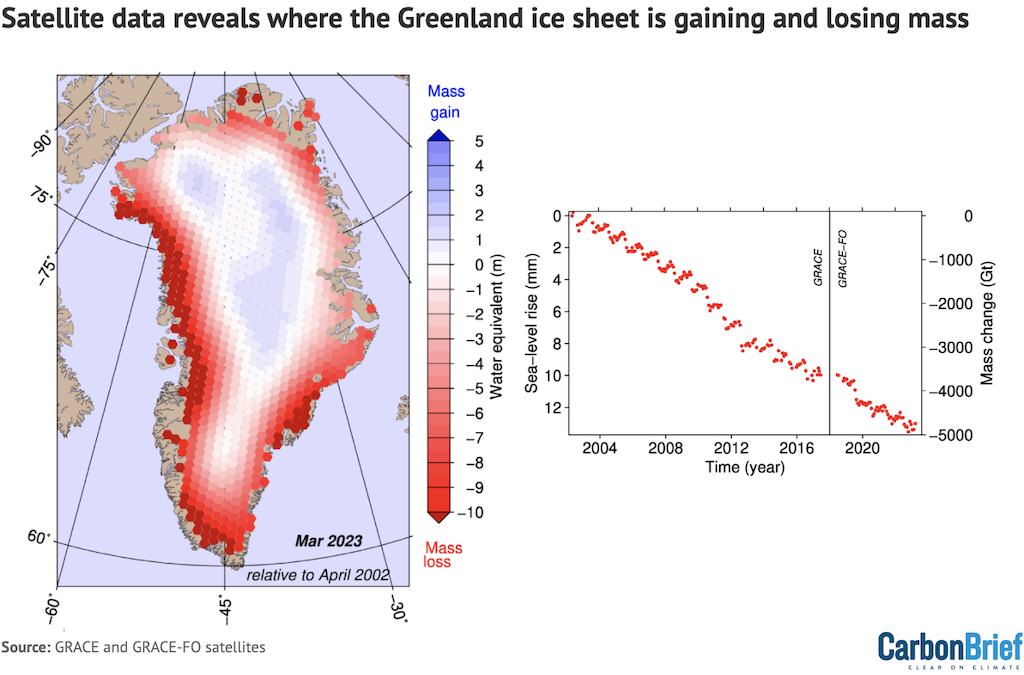 Gain and loss in the total mass of ice of the Greenland ice sheet based on the GRACE and GRACE-FO satellites.