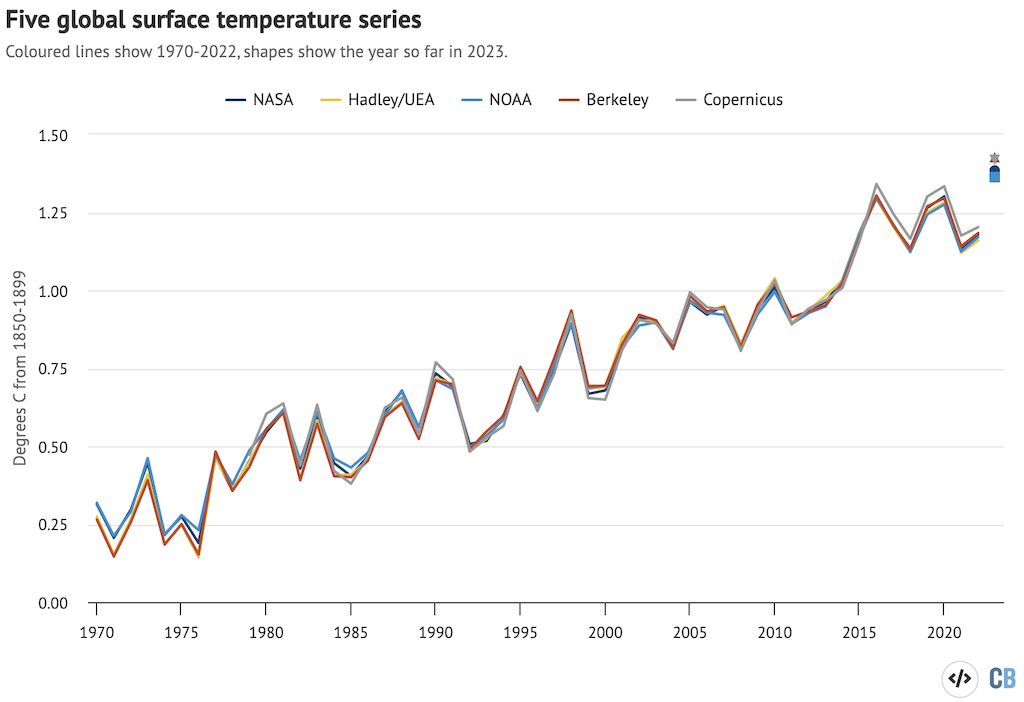 Annual global mean surface temperatures from NASA GISTEMP, NOAA GlobalTemp, Hadley/UEA HadCRUT5, Berkeley Earth and Copernicus/ECMWF (lines), along with 2023 temperatures to date (January-September, coloured shapes). Each series is aligned by using a 1981-2010 baseline, with warming since pre-industrial based on HadCRUT5 values from the 1850-1899 to 1981-2010 periods. Chart by Carbon Brief.