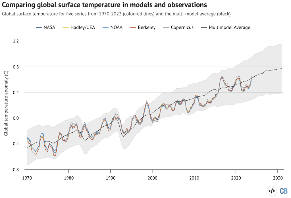 Twelve-month average global average surface temperatures from CMIP5 models and observations between 1970 and 2023. Models use RCP4.5 forcings after 2005. They include sea surface temperatures over oceans and surface air temperatures over land to match what is measured by observations. Anomalies plotted with respect to a 1981-2010 baseline. Chart by Carbon Brief.