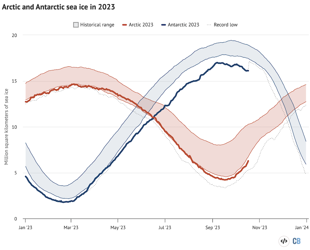 Arctic and Antarctic daily sea ice extent from the US National Snow and Ice Data Center. The bold lines show daily 2023 values, the shaded area indicates the two standard deviation range in historical values between 1979 and 2010. The dotted black lines show the record lows for each pole. Chart by Carbon Brief.
