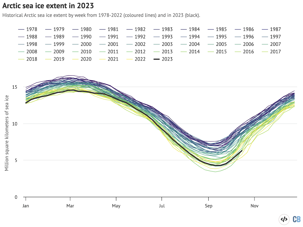 Weekly Arctic sea ice extent from the US National Snow and Ice Data Center. Chart by Carbon Brief.