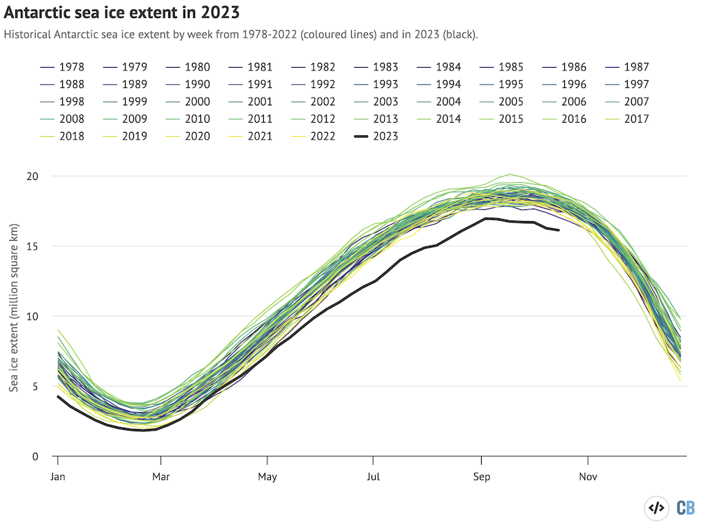 Weekly Antarctic sea ice extent from the US National Snow and Ice Data Center. Chart by Carbon Brief.