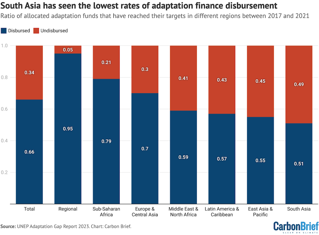 South Asia has seen the lowest rates of adaptation finance disbursement