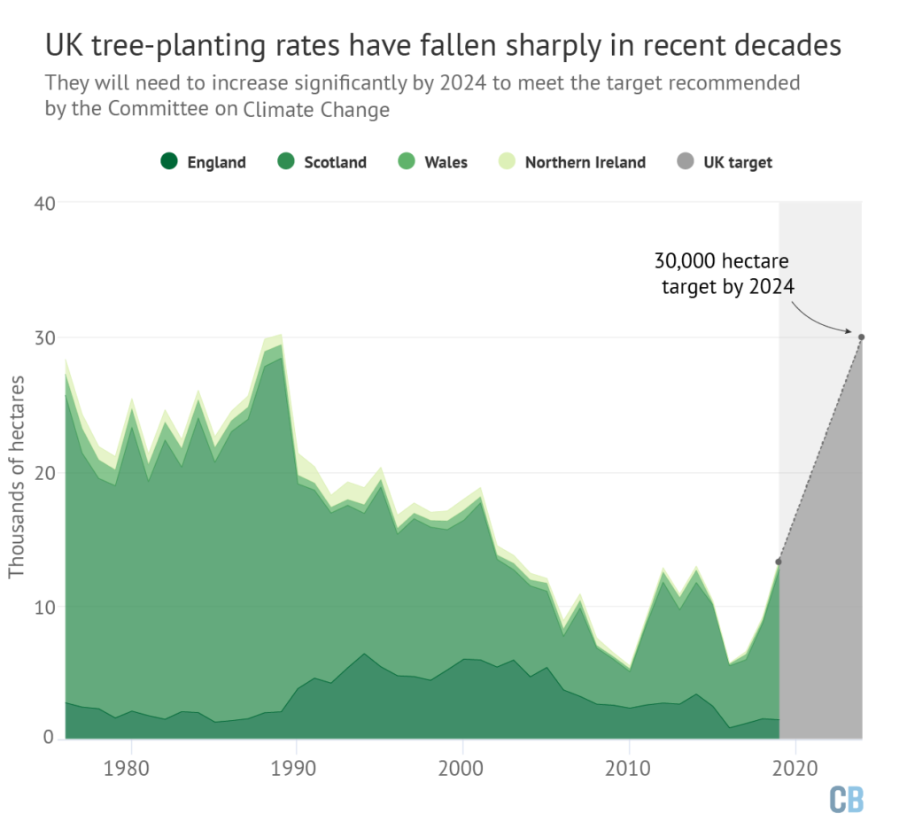 Tree planting in the UK nations from 1976-2019